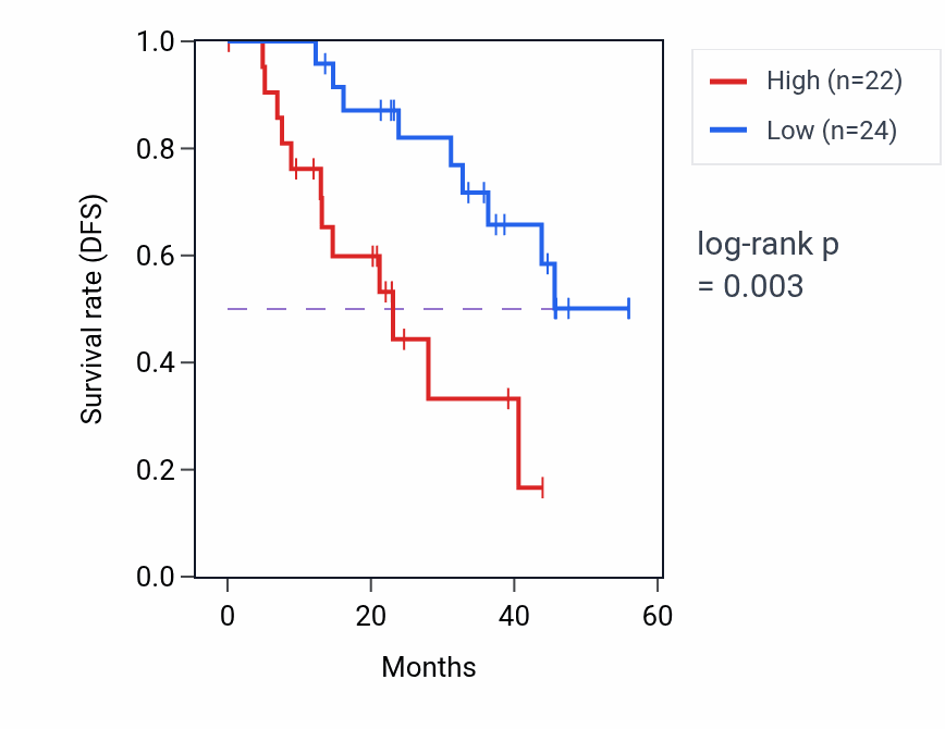 Kaplan&ndash;Meier survival curve for AK2 mass-spec protein-high vs -low samples in HNSC.