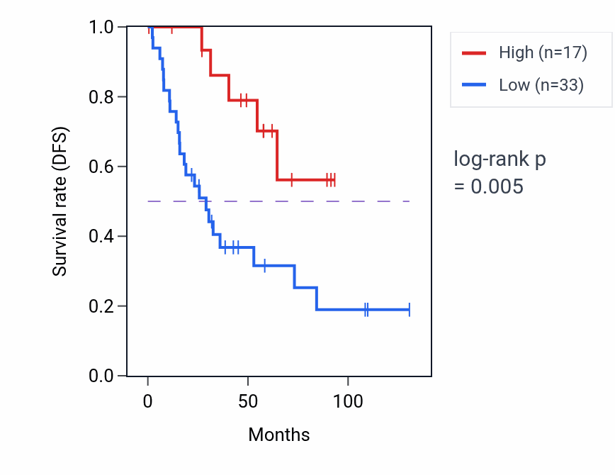Kaplan&ndash;Meier survival curve for AK2P2 RNA expression in KIRC: high vs low expression groups.