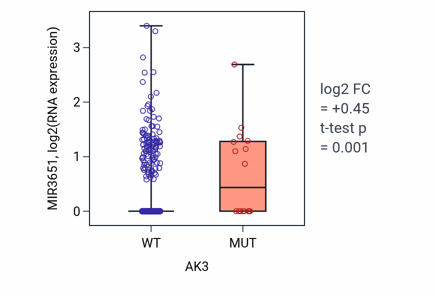 Box plot of MIR3651 in AK3-low vs AK3-high samples in UCEC.
