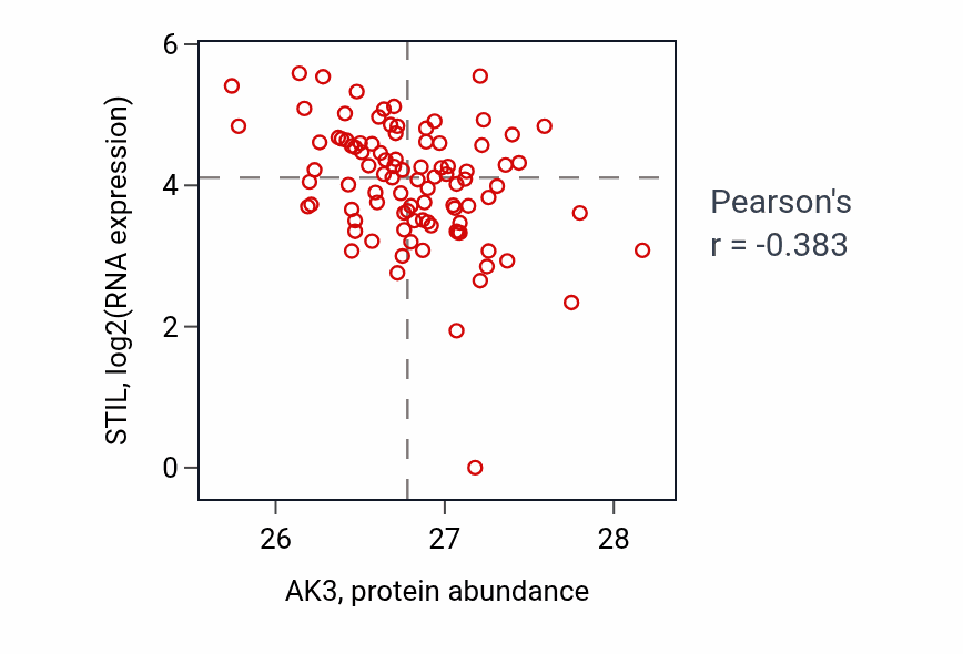Per-sample scatter of AK3 vs STIL in UCEC (Pearson r = -0.38).