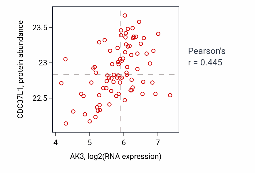 Per-sample scatter of AK3 vs CDC37L1 in OV (Pearson r = 0.45).
