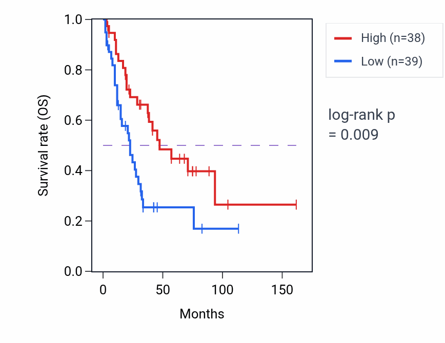 Kaplan&ndash;Meier survival curve for AK3 RNA expression in SCLC: high vs low expression groups.