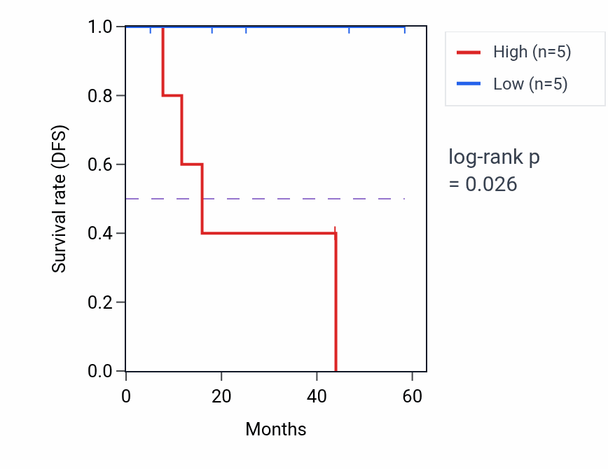 Kaplan&ndash;Meier survival curve for AK3 mass-spec protein-high vs -low samples in LSCC.