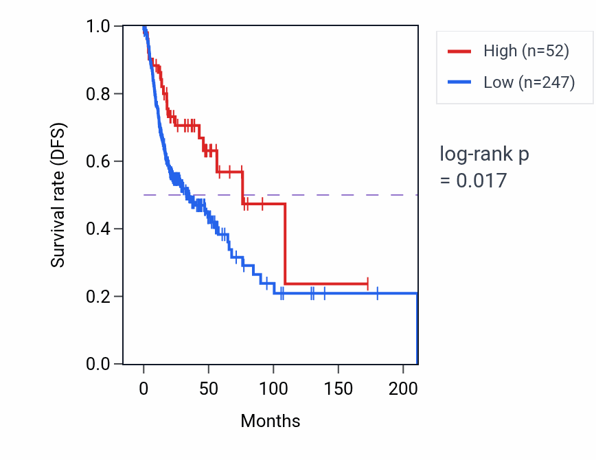 Kaplan&ndash;Meier survival curve for AK3P2 RNA expression in HNSC: high vs low expression groups.