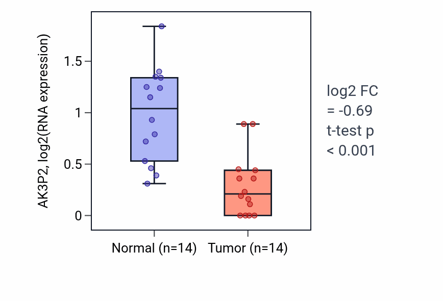 Tumor-vs-normal expression box plot for AK3P2 in THCA.
