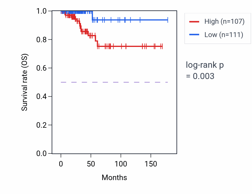 Kaplan&ndash;Meier survival curve for AK3P3 RNA expression in THCA: high vs low expression groups.