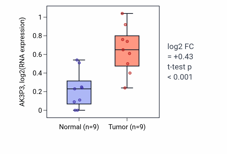 Tumor-vs-normal expression box plot for AK3P3 in HNSC.