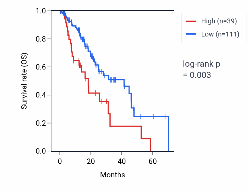 Kaplan&ndash;Meier survival curve for AK3P4 RNA expression in ESCA: high vs low expression groups.