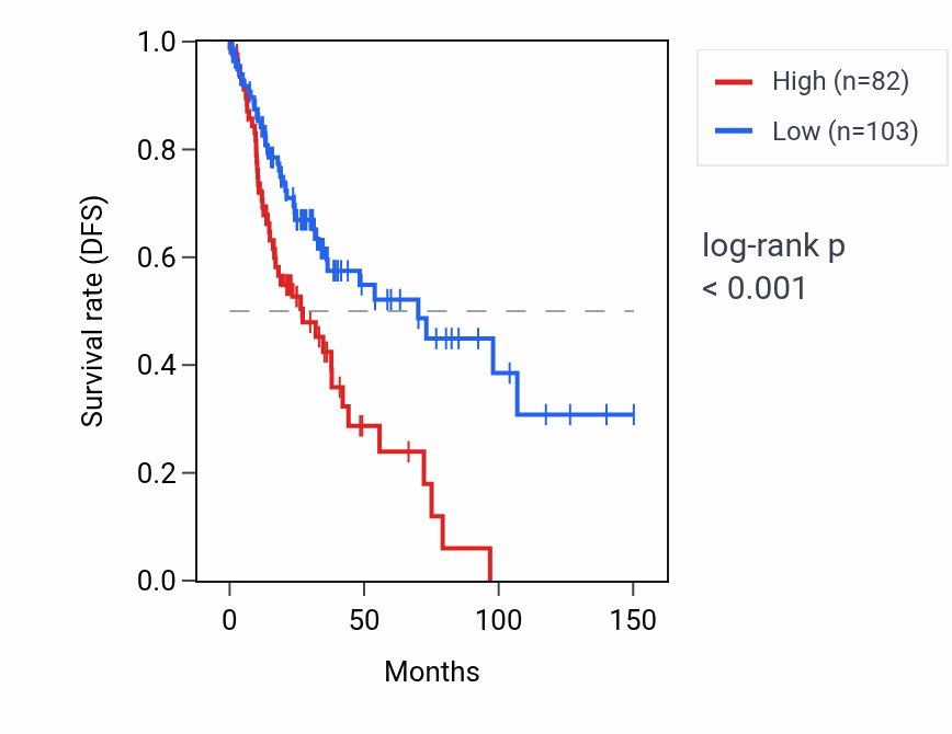Kaplan&ndash;Meier survival curve for AK3P5 RNA expression in LUSC: high vs low expression groups.