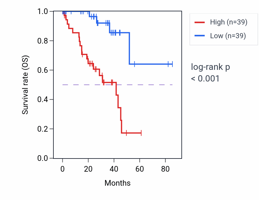 Kaplan&ndash;Meier survival curve for AK4 RNA expression in UVM: high vs low expression groups.