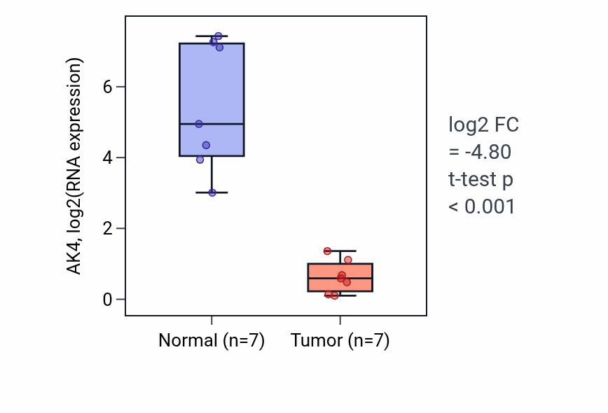 Tumor-vs-normal expression box plot for AK4 in KICH.