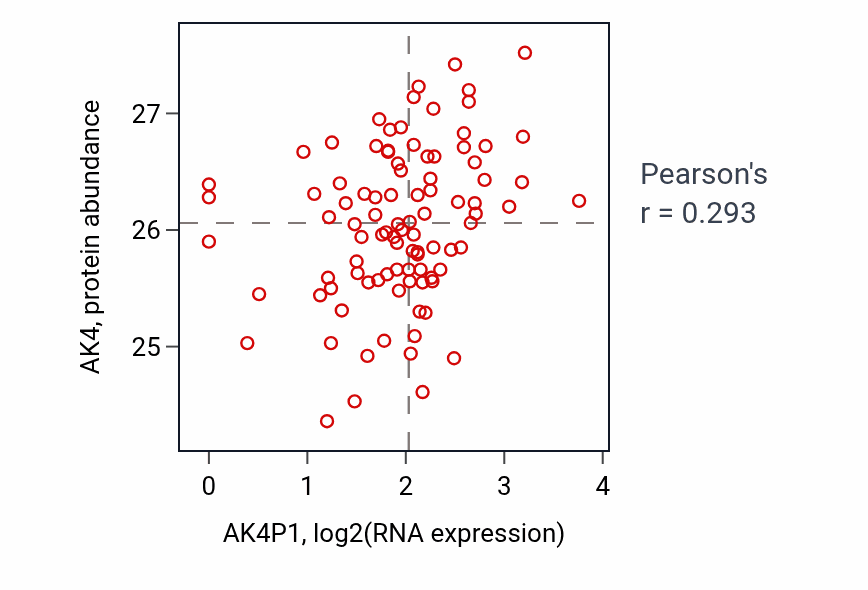 Per-sample scatter of AK4P1 vs AK4 in UCEC (Pearson r = 0.29).