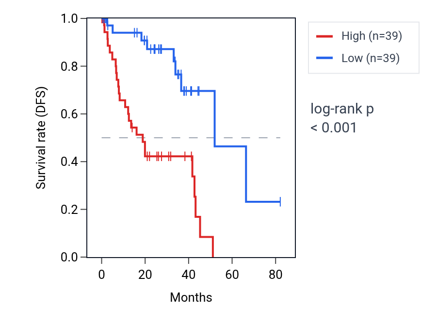 Kaplan&ndash;Meier survival curve for AK4P1 RNA expression in UVM: high vs low expression groups.