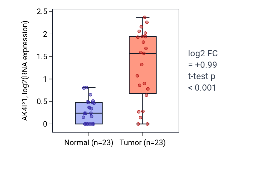 Tumor-vs-normal expression box plot for AK4P1 in LUAD.