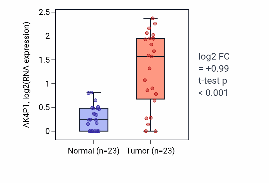 Tumor-vs-normal expression box plot for AK4P1 RNA in LUAD.