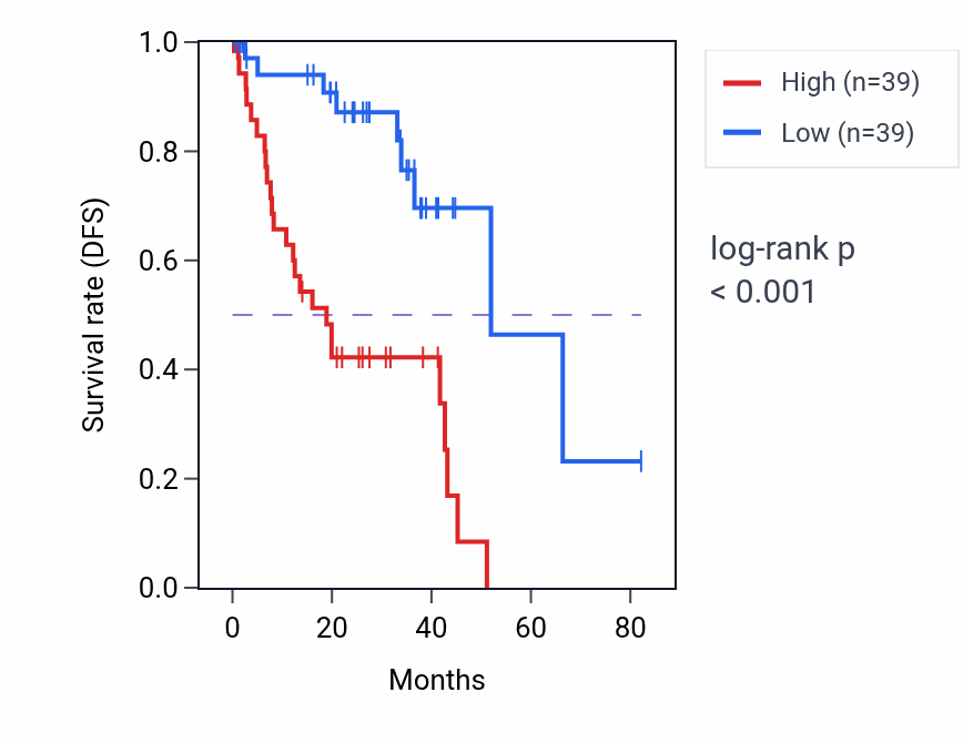 Kaplan&ndash;Meier survival curve for AK4P1 RNA-high vs -low samples in UVM.