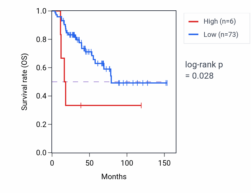 Kaplan&ndash;Meier survival curve for AK4P2 RNA expression in ACC: high vs low expression groups.