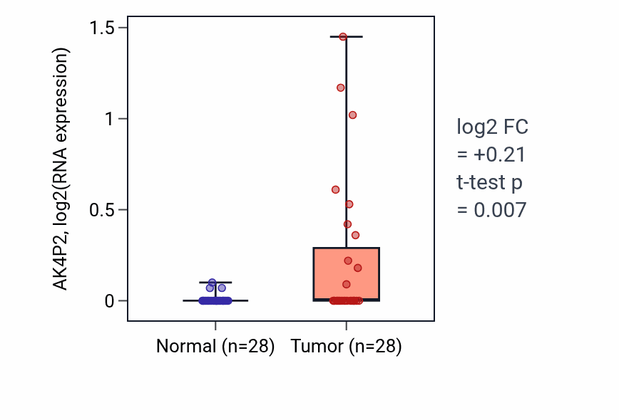 Tumor-vs-normal expression box plot for AK4P2 in LIHC.