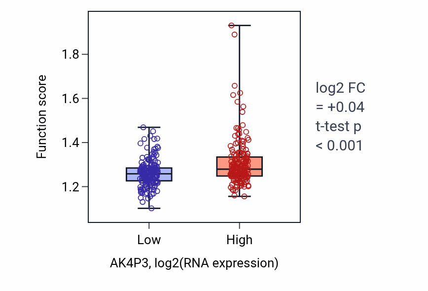 Box plot of Maturation of SSU-rRNA from tricistronic rRNA transcript (SSU-rRNA, 5.8S rRNA, LSU-rRNA) in AK4P3-low vs AK4P3-high samples in STAD.