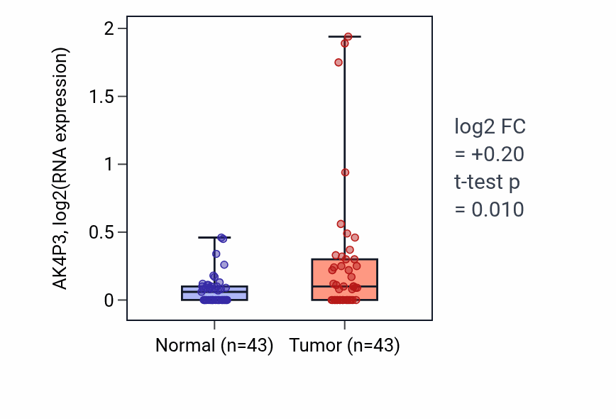 Tumor-vs-normal expression box plot for AK4P3 in HNSC.