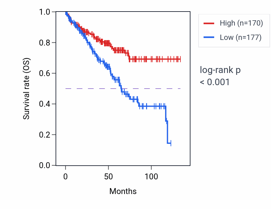 Kaplan&ndash;Meier survival curve for AK4P3 RNA-high vs -low samples in KIRC.
