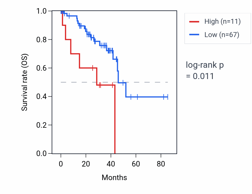 Kaplan&ndash;Meier survival curve for AK4P4 RNA expression in UVM: high vs low expression groups.