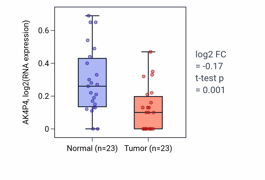 Tumor-vs-normal expression box plot for AK4P4 in THCA.