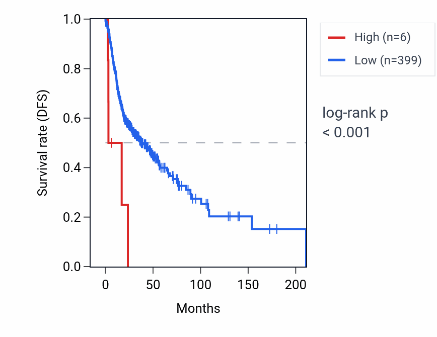 Kaplan&ndash;Meier survival curve for AK4P5 RNA expression in HNSC: high vs low expression groups.