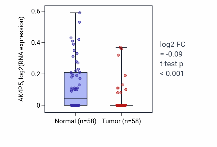 Tumor-vs-normal expression box plot for AK4P5 in THCA.