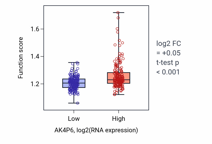 Box plot of mRNA 3'-end processing in AK4P6-low vs AK4P6-high samples in STAD.
