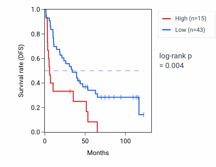Kaplan&ndash;Meier survival curve for AK4P6 RNA expression in KIRC: high vs low expression groups.