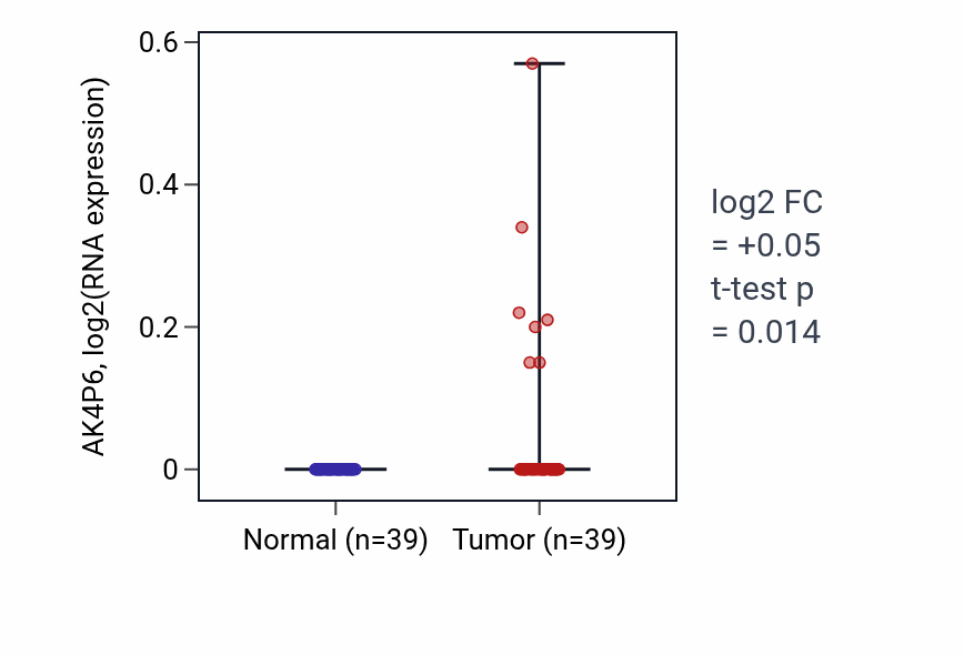 Tumor-vs-normal expression box plot for AK4P6 in COAD.
