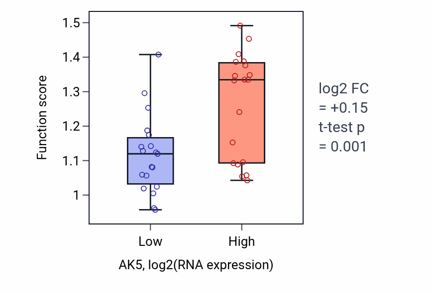 Box plot of Positive regulation of focal adhesion assembly in AK5-low vs AK5-high samples in BONE.