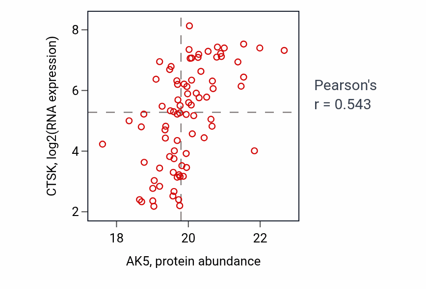 Per-sample scatter of AK5 vs CTSK in OV (Pearson r = 0.54).