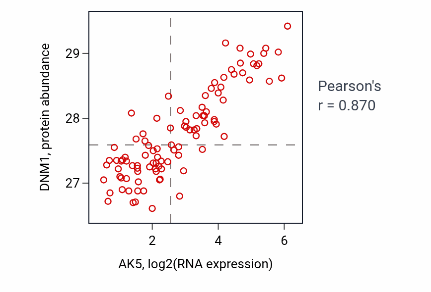 Per-sample scatter of AK5 vs DNM1 in GBM (Pearson r = 0.87).
