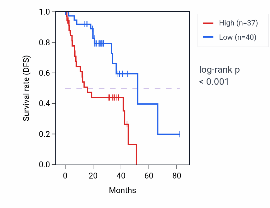 Kaplan&ndash;Meier survival curve for AK5 RNA expression in UVM: high vs low expression groups.