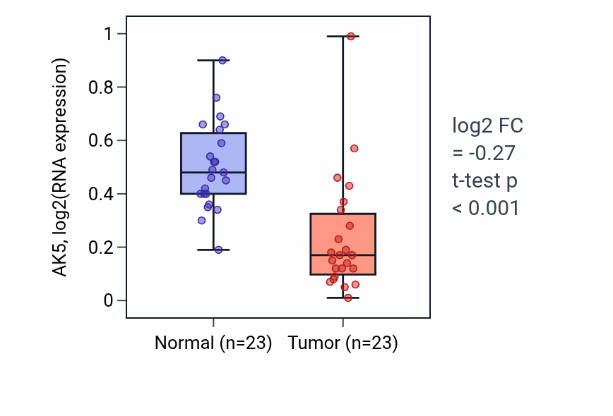 Tumor-vs-normal expression box plot for AK5 in THCA.