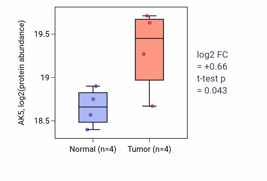 Tumor-vs-normal mass-spec protein box plot for AK5 in PDAC.