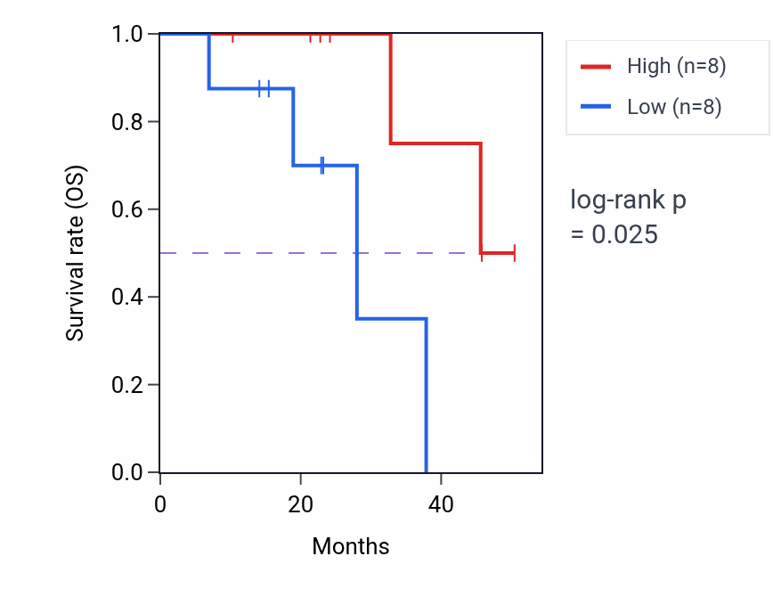 Kaplan&ndash;Meier survival curve for AK5 mass-spec protein-high vs -low samples in HNSC.
