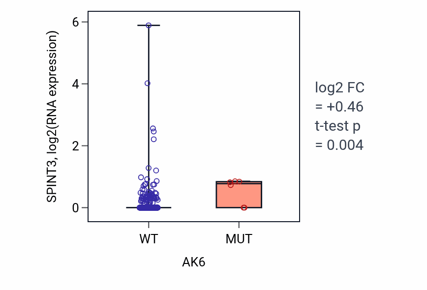 Box plot of SPINT3 in AK6-low vs AK6-high samples in UCEC.
