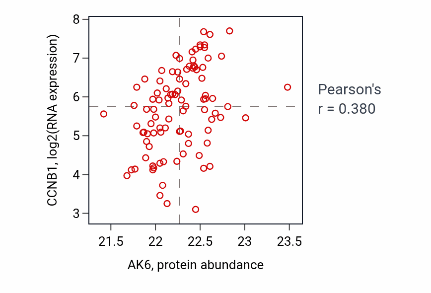Per-sample scatter of AK6 vs CCNB1 in UCEC (Pearson r = 0.38).