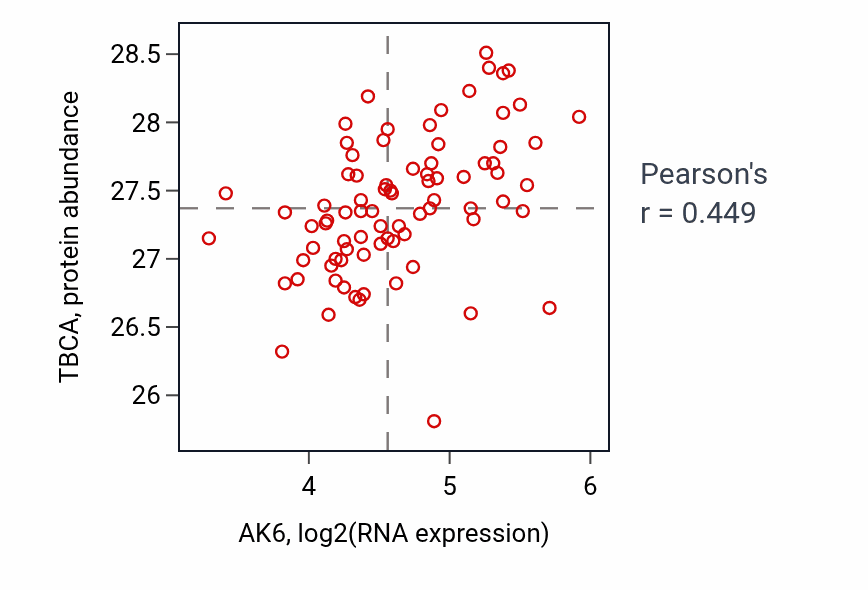 Per-sample scatter of AK6 vs TBCA in OV (Pearson r = 0.45).