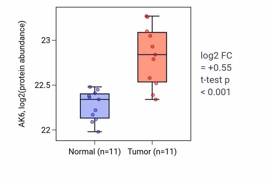 Tumor-vs-normal mass-spec protein box plot for AK6 in CCRCC.