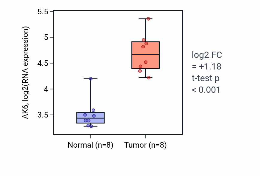 Tumor-vs-normal expression box plot for AK6 RNA in LIHC.
