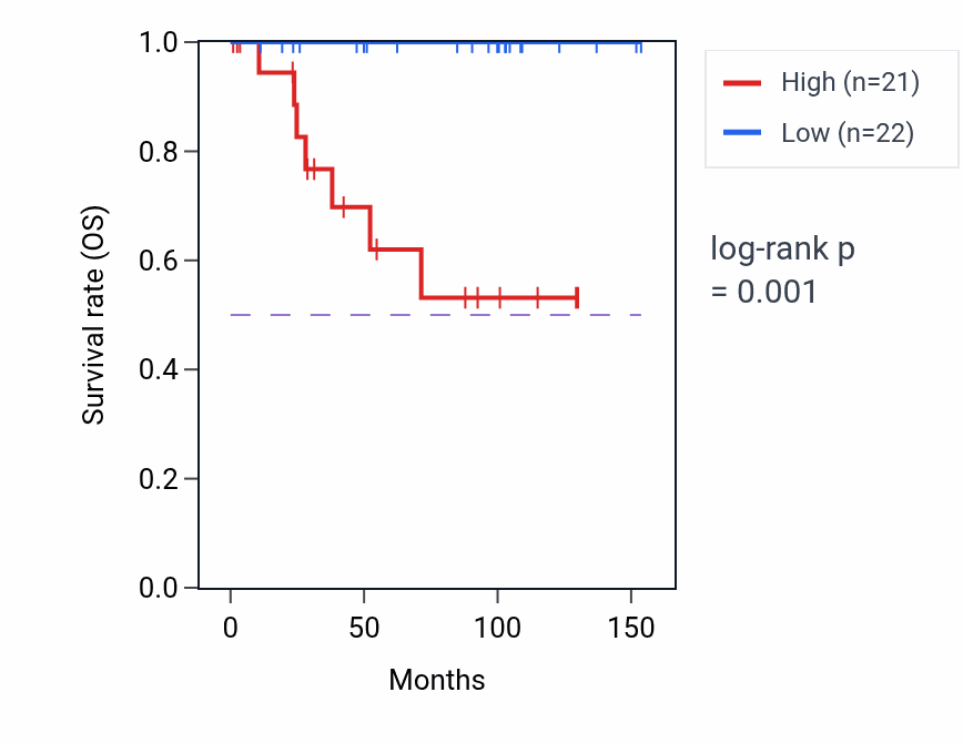 Kaplan&ndash;Meier survival curve for AK6 RNA-high vs -low samples in KICH.