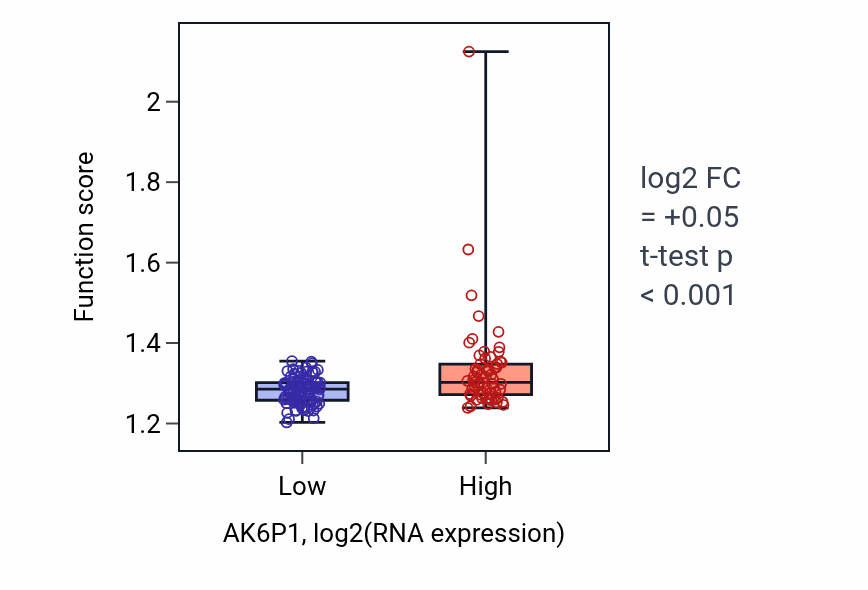 Box plot of Mitochondrial gene expression in AK6P1-low vs AK6P1-high samples in ESCA.