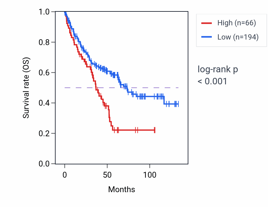 Kaplan&ndash;Meier survival curve for AK6P1 RNA-high vs -low samples in KIRC.