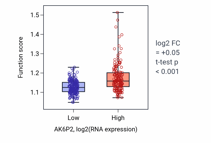 Box plot of Regulation of carbohydrate metabolic process in AK6P2-low vs AK6P2-high samples in STAD.