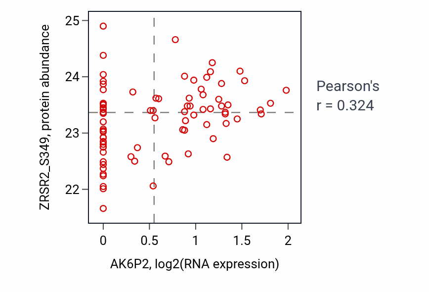 Per-sample scatter of AK6P2 vs ZRSR2_S349 in OV (Pearson r = 0.32).