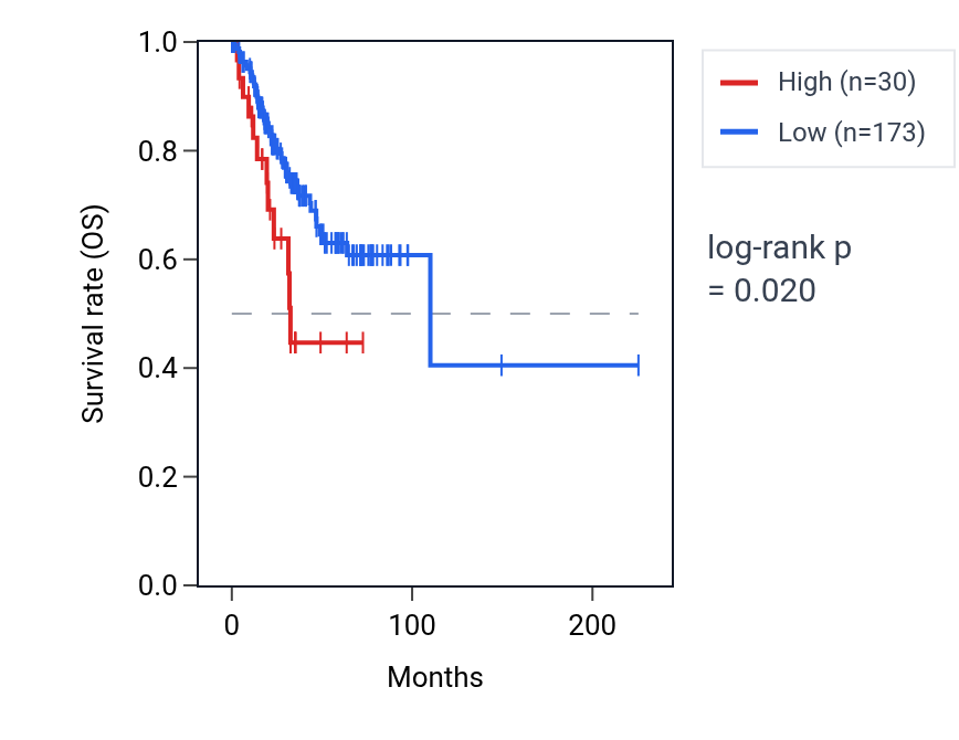 Kaplan&ndash;Meier survival curve for AK6P2 RNA expression in UCEC: high vs low expression groups.
